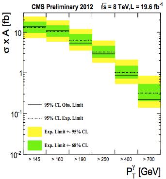 of the incoming quarks Events: E T γ > 145 GeV, η γ < 1.4442 H/E < 0.