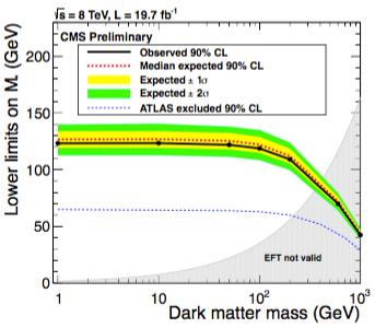 coupling between dark matter particles and top quarks) Events: m ll >20 GeV, E T miss > 320 GeV m ll 91 GeV > 15 GeV (to