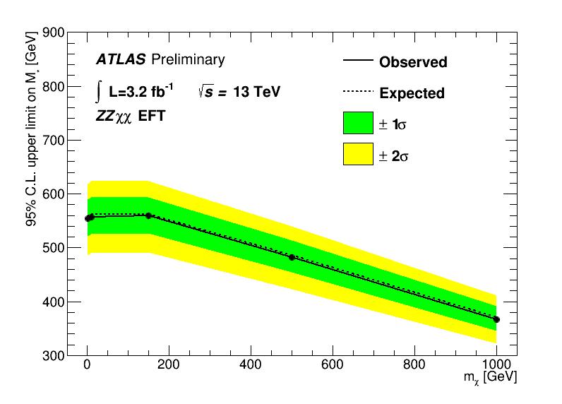 Mono-W/Z( jj) Searches Set limits on simplified model signal strength in ma vs.