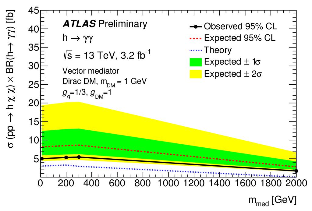 Mono-Higgs(γγ) Search h γγ has small BF (2e-3), but very clean final state Search for peak at m γγ