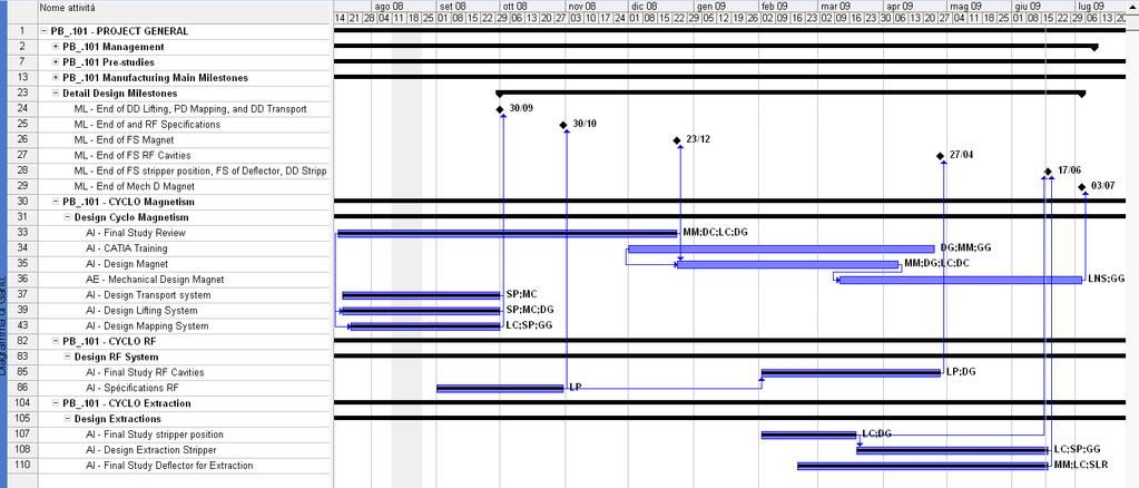 Detail Design Phase schedule Final GANTT chart of the detail design phase Team members: 10