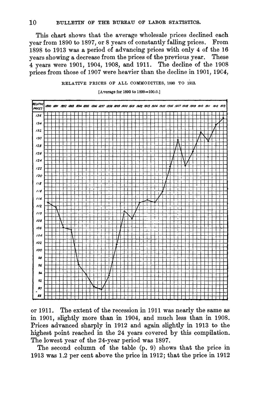 1 0 BULLETIN OF THE BUREAU OF LABOR STATISTICS. This chart shows that the average wholesale s declined each year from 1890 to 1897, or 8 years of constantly falling s.
