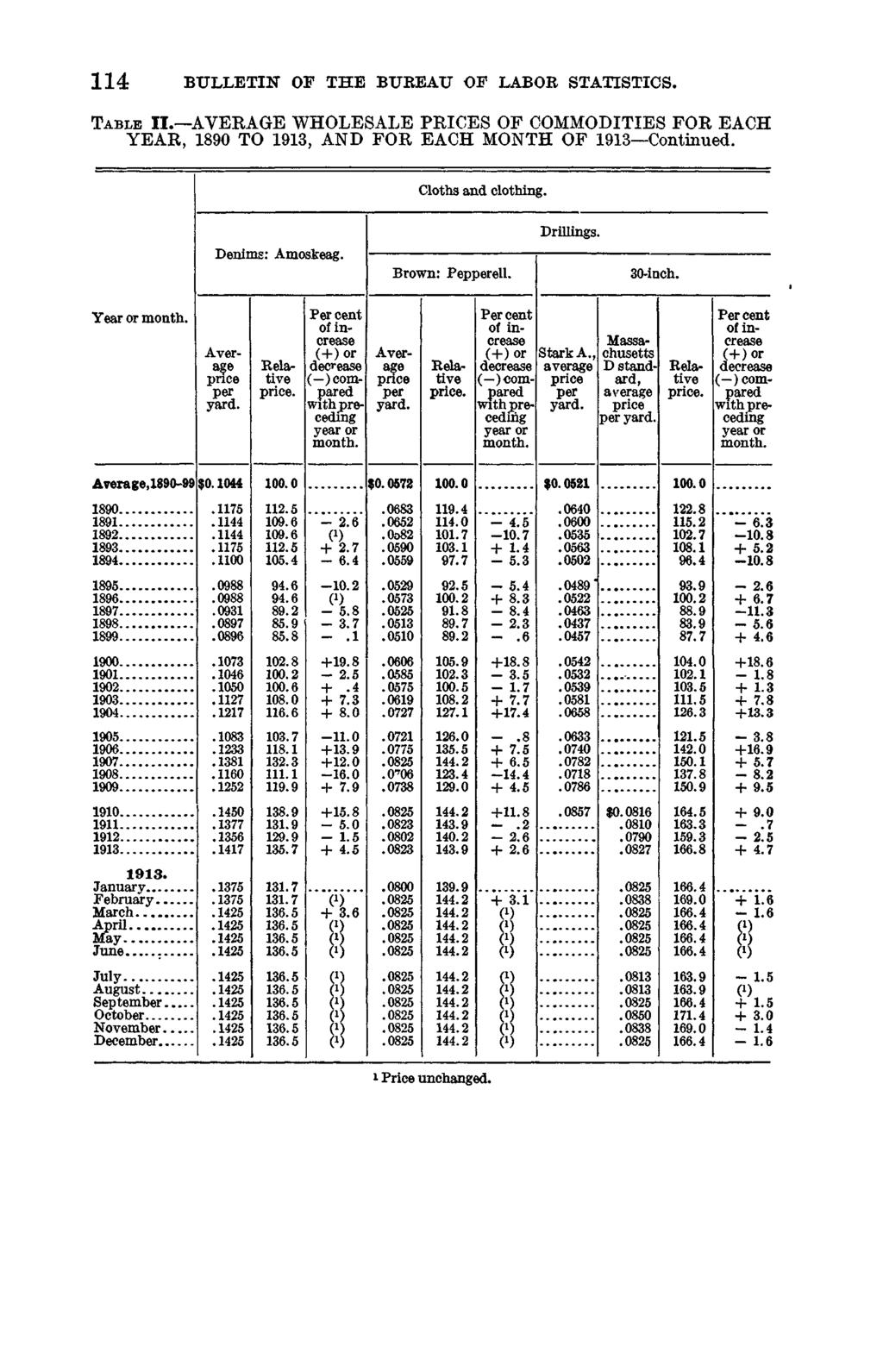 1 1 4 BULLETIN OF THE BUREAU OF LABOR STATISTICS. T a b l e II. AVERAGE WHOLESALE PRICES OF COMMODITIES FOR EACH YEAR, 1890 TO 1913, AND FOR EACH MONTH OF 1913 Continued. Cloths and clothing.