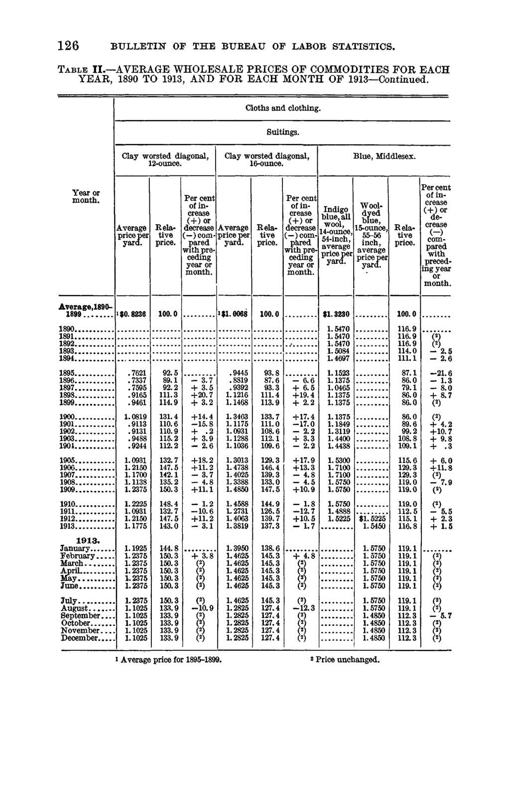 126 BULLETIN OF THE BUREAU OF LABOR STATISTICS, T a b l e II. AVERAGE WHOLESALE PRICES OF COMMODITIES FOR EACH YEAR, 1890 TO 1913, AND FOR EACH MONTH OF 1913 Continued. Cloths and clothing. Suitings.