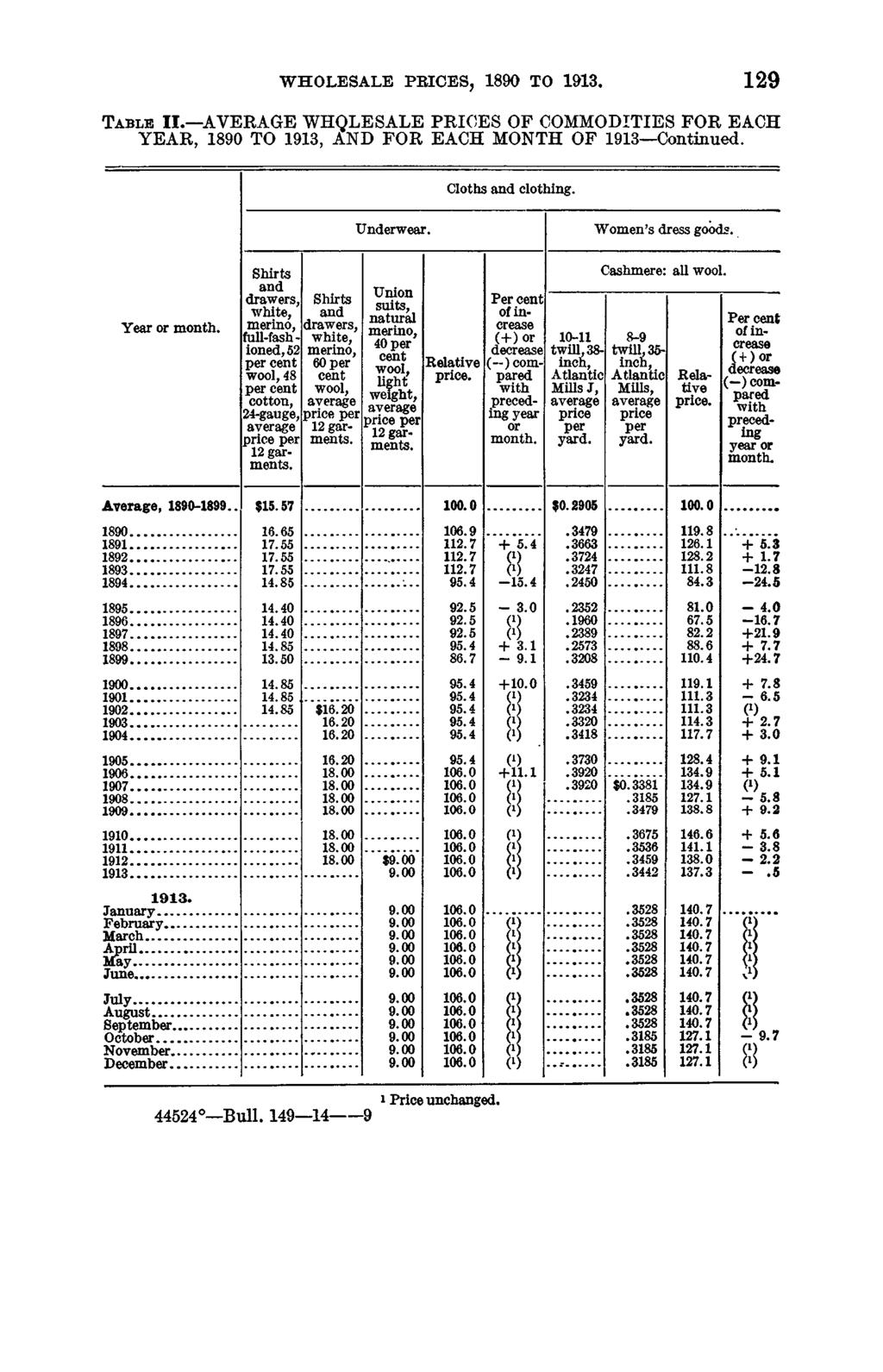 WHOLESALE PRICES, 1890 TO 1913. 129 T a ble II. AVERAGE WHOLESALE PRICES OF COMMODITIES FOR EACH YEAR, 1890 TO 1913, AND FOR EACH MONTH OF 1913 Continued. Cloths and clothing. Underwear.