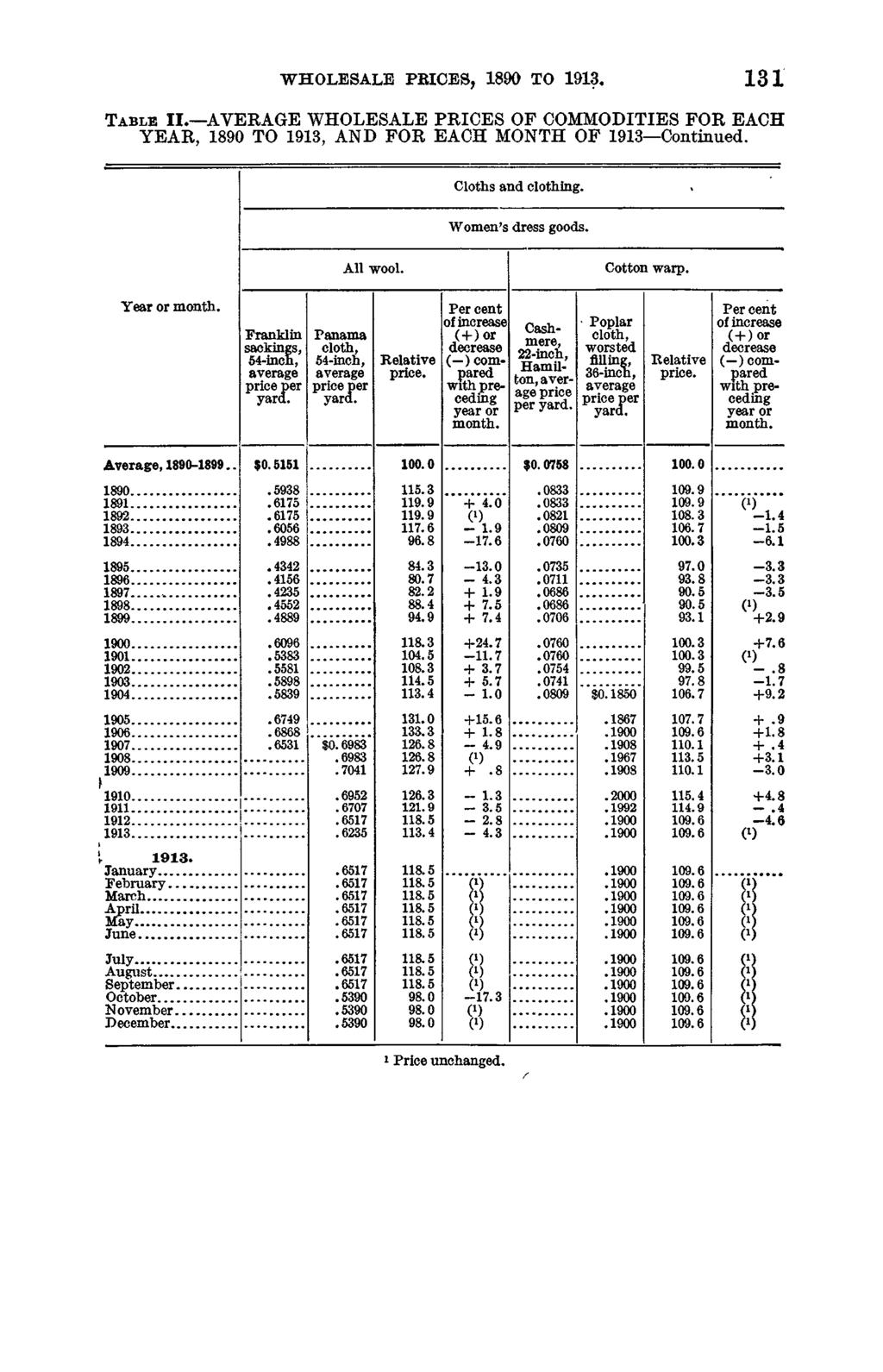 WHOLESALE PBICES, 1890 TO 1913. 131 T a b le II. AVERAGE WHOLESALE PRICES OF COMMODITIES FOR EACH YEAR, 1890 TO 1913, AND FOR EACH MONTH OF 1913 Continued. Cloths and clothing. Women s dress goods.