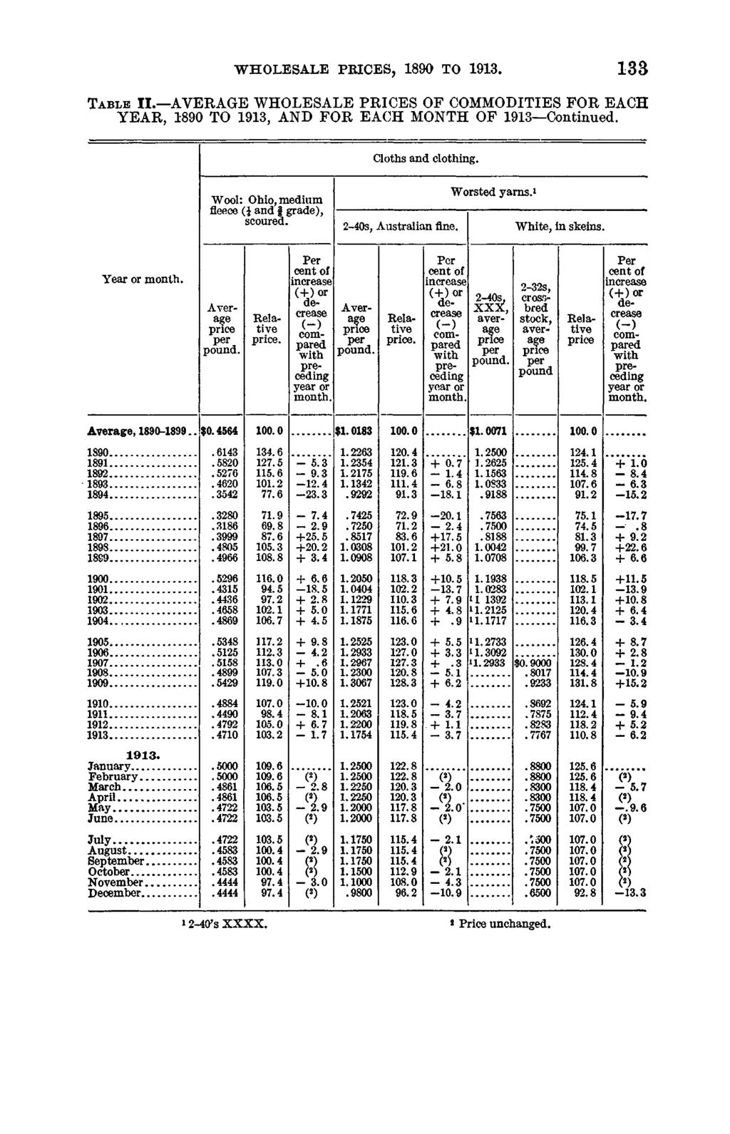 WHOLESALE PRICES, 1890 TO 1913. 133 T ab le I I. AVERAGE WHOLESALE PRICES OF COMMODITIES FOR EACH YEAR, 1890 TO 1913, AND FOR EACH MONTH OF 1913 Continued. Cloths and clothing.