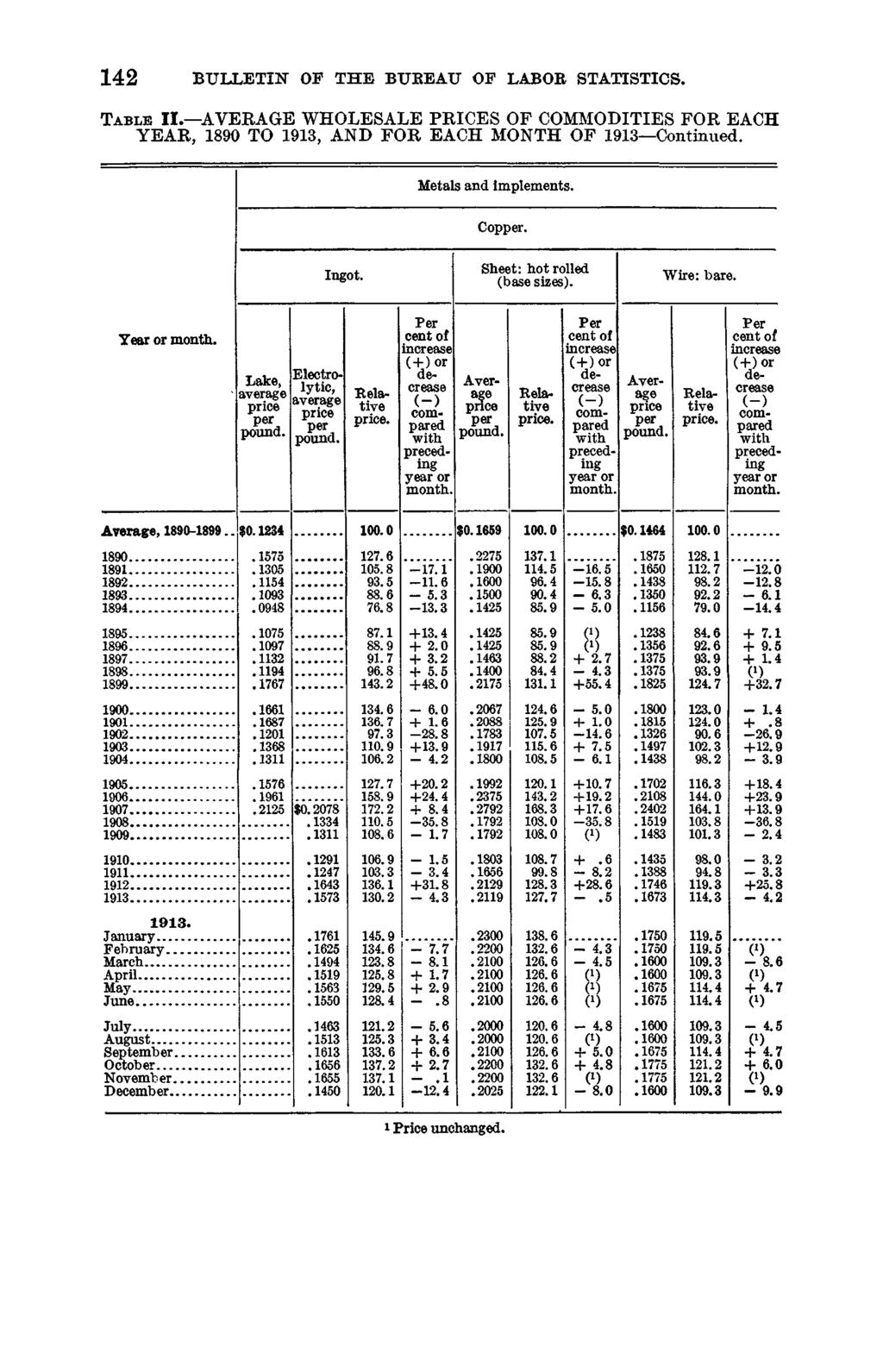142 BULLETIN OE THE BUREAU OF LABOR STATISTICS. Table II. AVERAGE WHOLESALE PRICES OF COMMODITIES FOR EACH YEAR, 1890 TO 1913, AND FOR EACH MONTH OF 1913 Continued. Metals and implements. Copper.