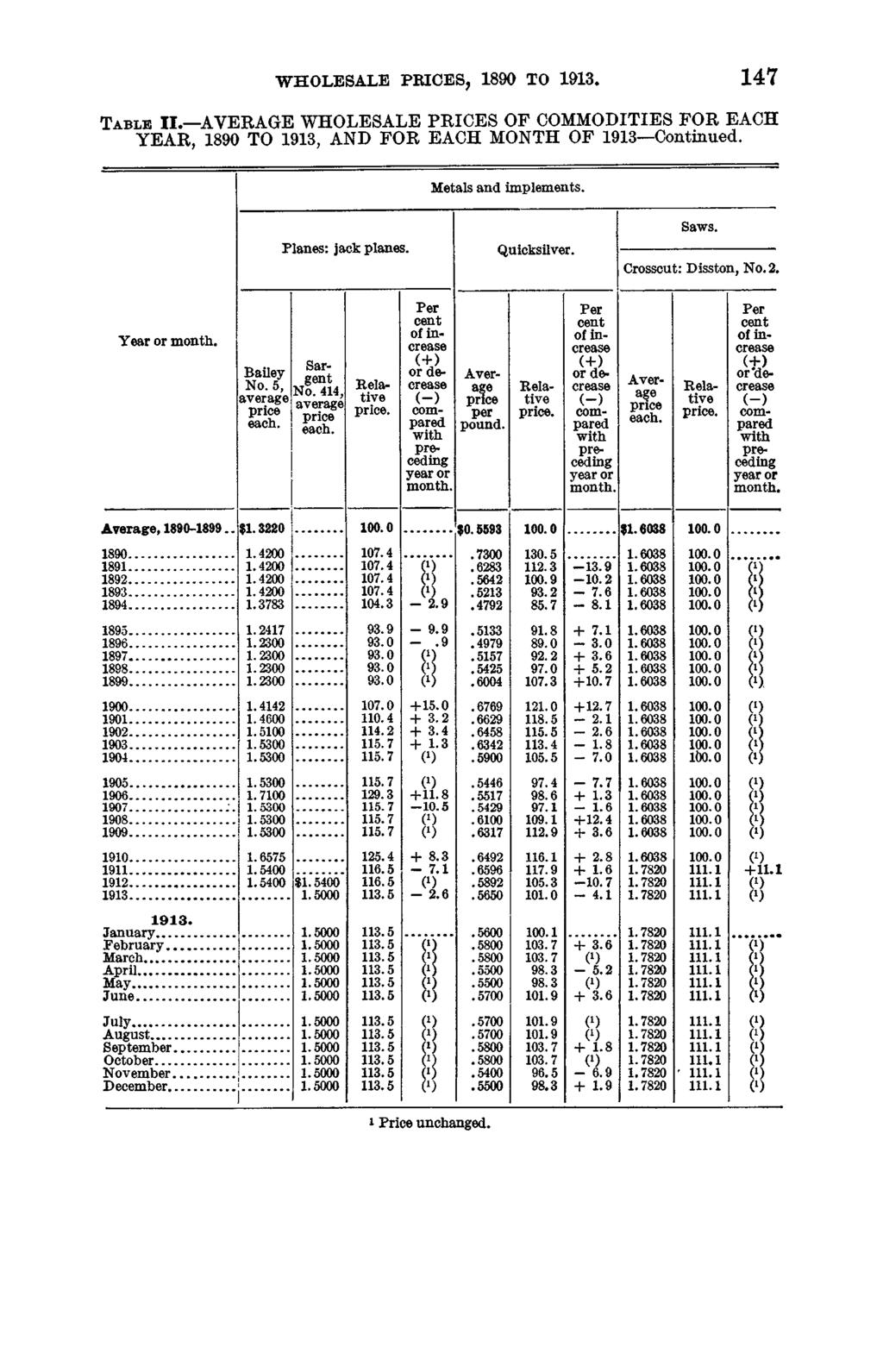 WHOLESALE PRICES, 1890 TO 1913, 1 4 7 T a b l e I I. AVERAGE WHOLESALE PRICES OF COMMODITIES FOR EACH YEAR, 1890 TO 1913, AND FOR EACH MONTH OF 1913 Continued. Metals and implements.