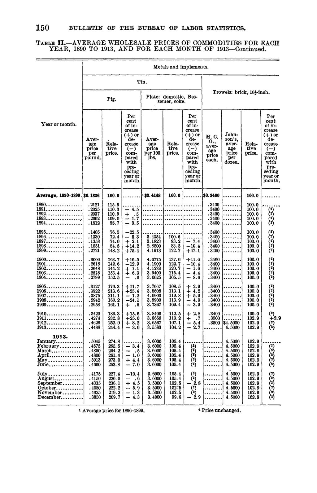 1 5 0 BULLETIN OF THE BUREAU OF LABOR STATISTICS, T a b l e I I. AVERAGE WHOLESALE PRICES OF COMMODITIES FOR EACH YEAR, 1890 TO 1913, AND FOR EACH MONTH OF 1913 Continued. Metals and implements. Tin.