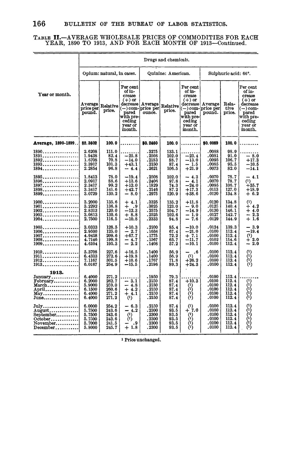 1 6 6 BULLETIN OF THE BUREAU OP LABOR STATISTICS. T ab le II. AVERAGE WHOLESALE PRICES OF COMMODITIES FOR EACH YEAR, 1890 TO 1913, AND FOR EACH MONTH OF 1913 Continued. Drugs and chemicals.