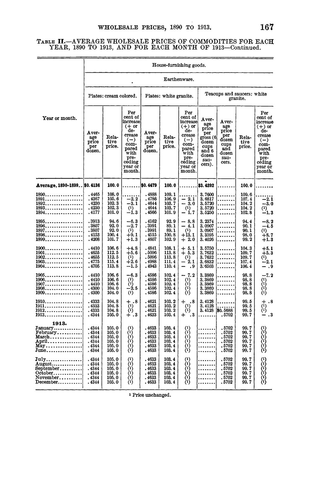 WHOLESALE PRICES, 1890 TO 1913. 1 6 7 T a b l e I I. AVERAGE WHOLESALE PRICES OF COMMODITIES FOR EACH YEAR, 1890 TO 1913, AND FOR EACH MONTH OF 1913 Continued. House-furnishing goods. Earthenware.