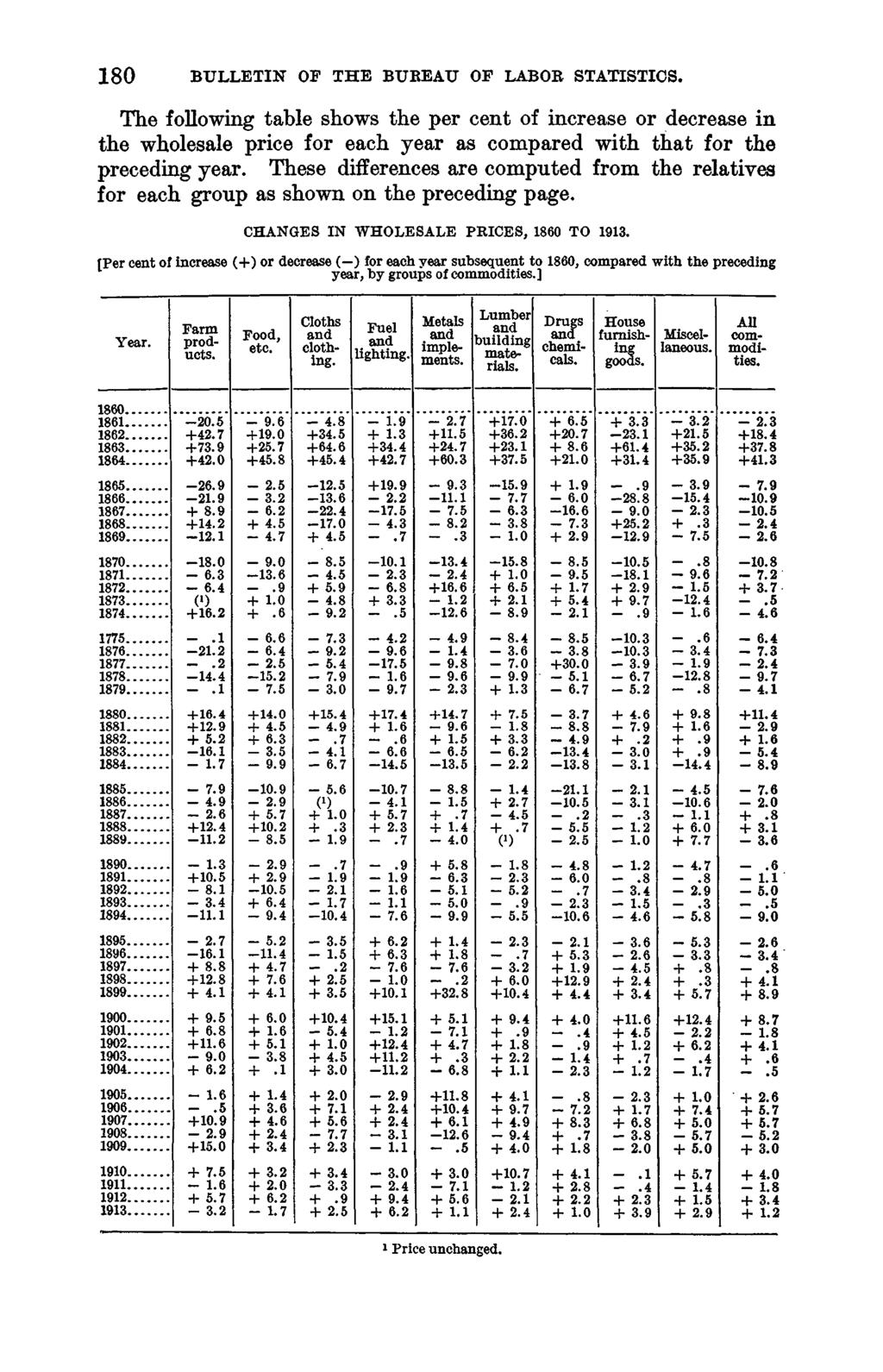 1 8 0 BULLETIN OF THE BUREAU OF LABOR STATISTICS, The following table shows the per cent or in the wholesale for each year as com with that for the preceding year.