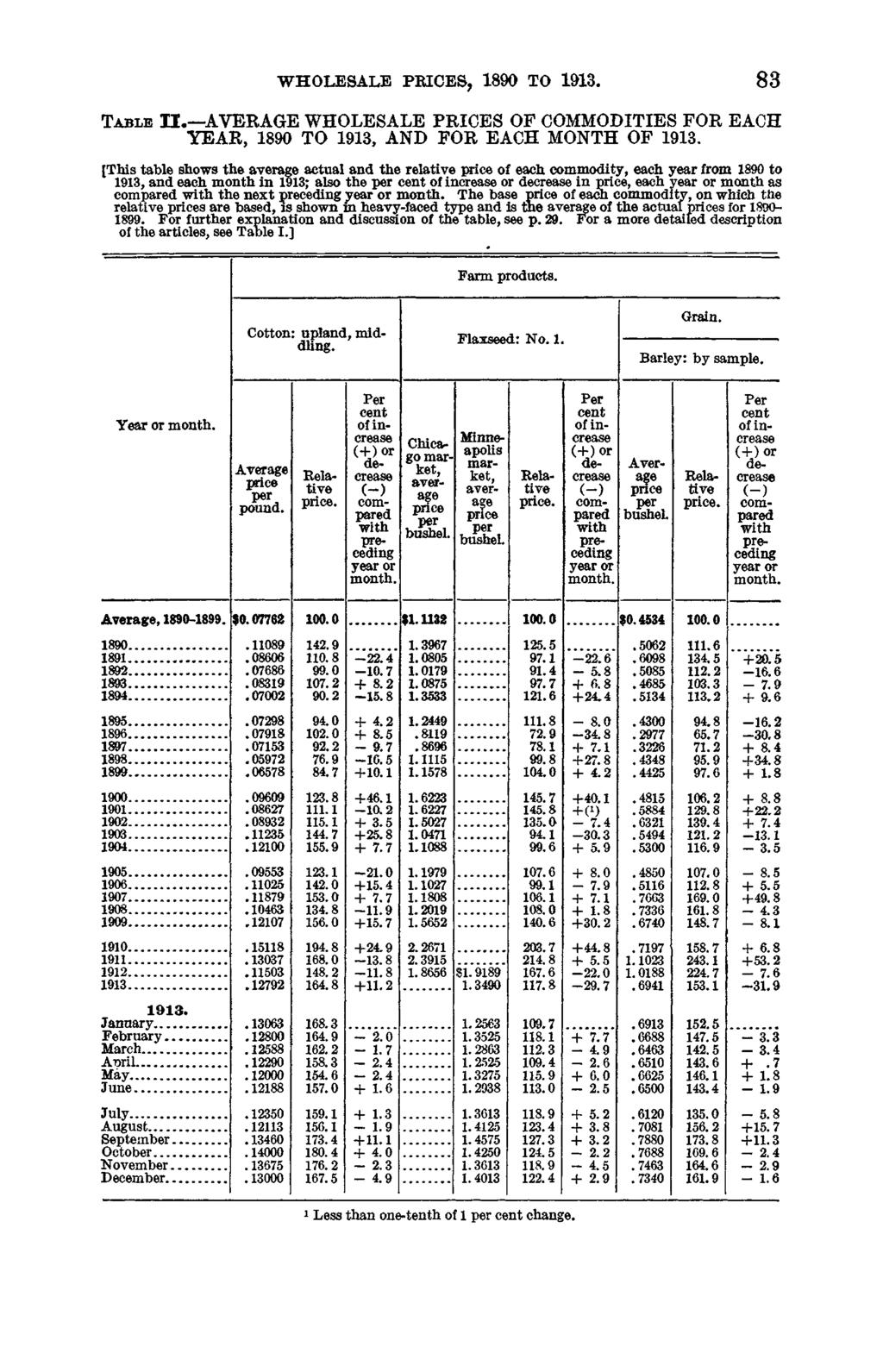 WHOLESALE PRICES, 1890 TO 1913. 83 T ab le 1 1. AVERAGE WHOLESALE PRICES OF COMMODITIES FOR EACH YEAR, 1890 TO 1913, AND FOR EACH MONTH OF 1913.
