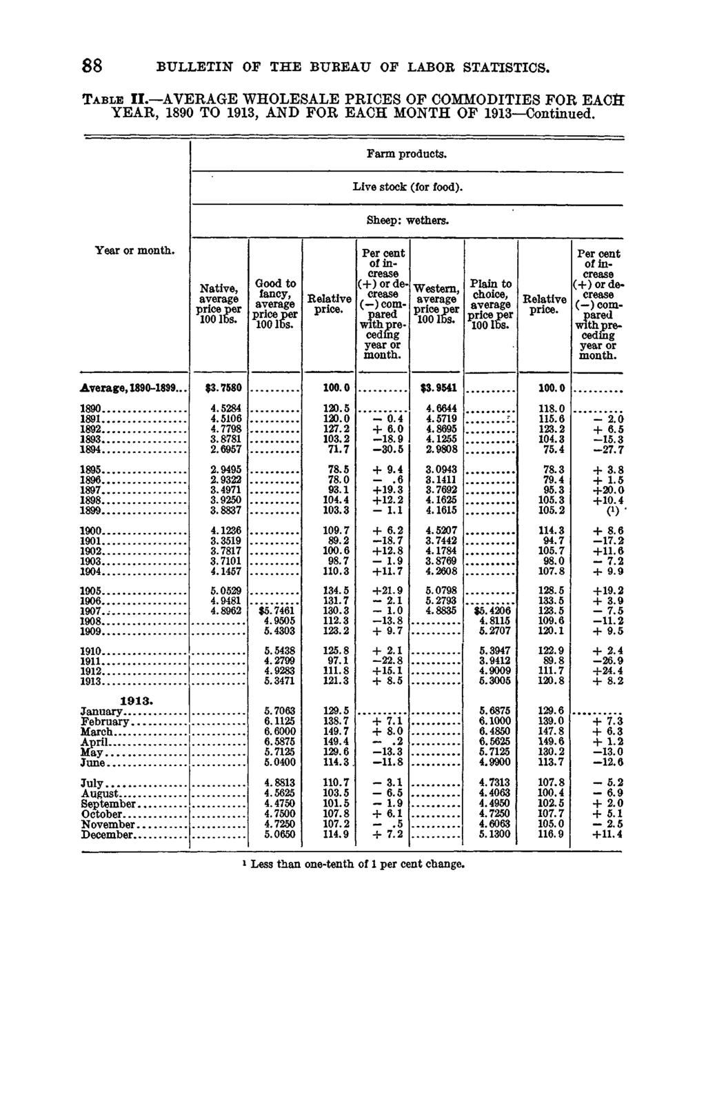 88 BULLETIN OF THE BUBEAU OF LABOR STATISTICS. T a b l e II. AVERAGE WHOLESALE PRICES OF COMMODITIES FOR EACH YEAR, 1890 TO 1913, AND FOR EACH MONTH OF 1913 Continued. Farm products.