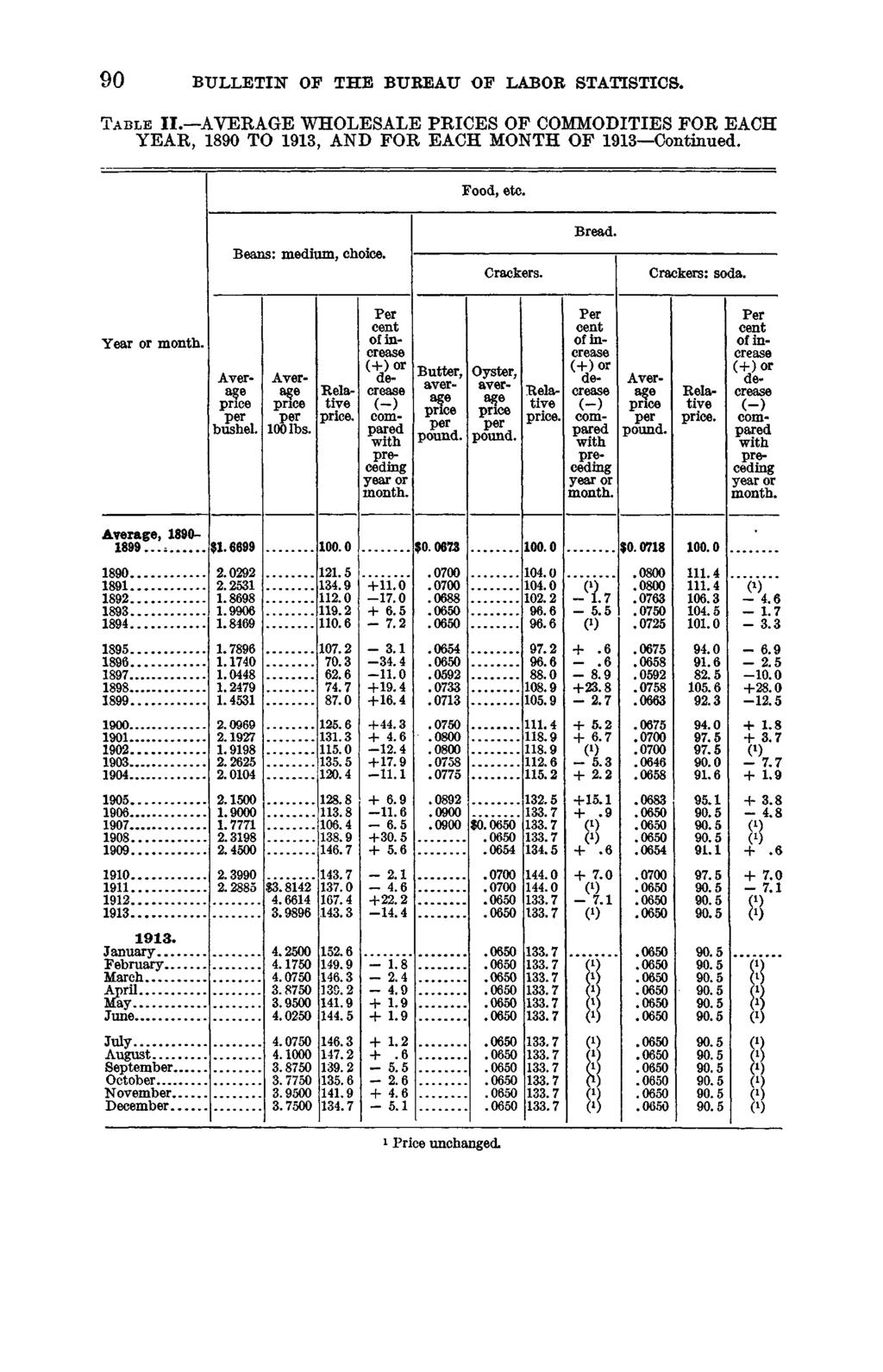 90 BULLETIN OF THE BUREAU OF LABOR STATISTICS. T a b l e II. AVERAGE WHOLESALE PRICES OF COMMODITIES FOR EACH YEAR, 1890 TO 1913, AND FOR EACH MONTH OF 1913 Continued. Food, etc.
