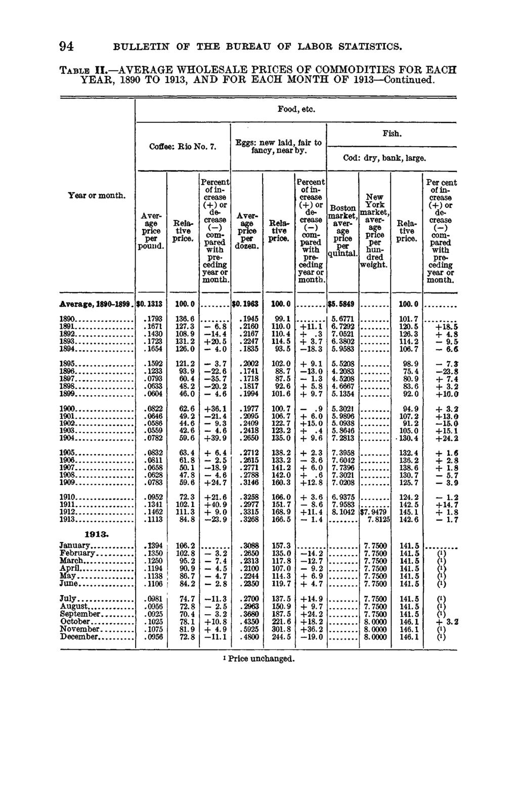 94 BULLETIN OF THE BUREAU OF LABOR STATISTICS. Table II. AVERAGE WHOLESALE PRICES OF COMMODITIES FOR EACH YEAR, 1890 TO 1913, AND FOR EACH MONTH OF 1913 Continued. Food, etc. Coffee; R io No. 7.
