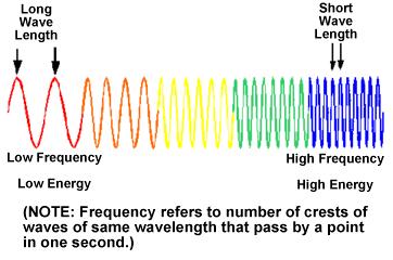 EM Spectrum We will see how energy is related to frequency, f (and hence inversely proportional to