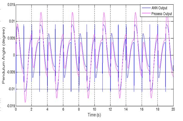 247 Figure 4. Result of identifying angle α by ANN and model of system with noise Table 1.