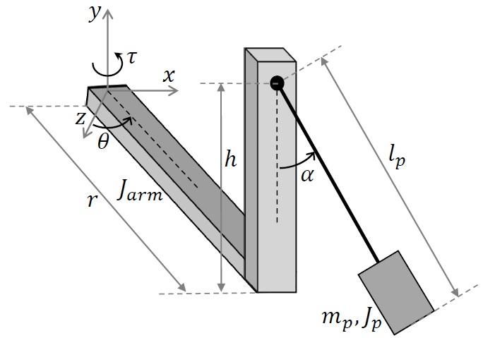 Figure : Rotary-pendulum system. Equations of Motion The rotary pendulum is an example of a manipulator system, i.e. a serial chain of robotic manipulator arms.