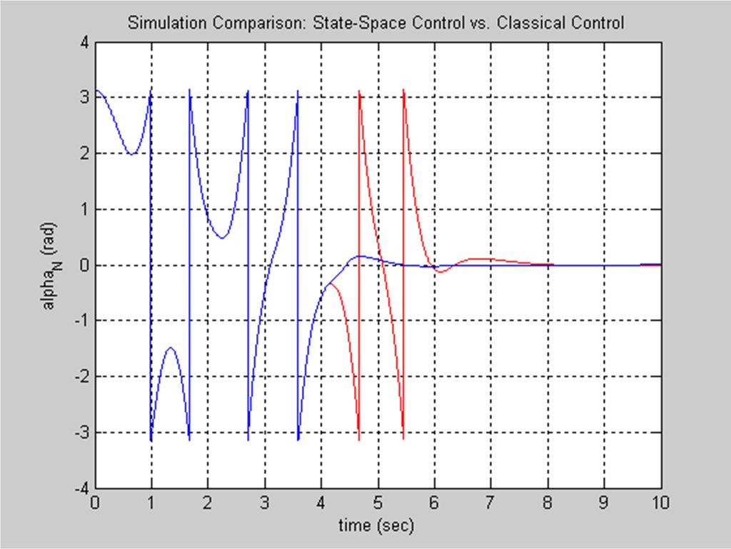 Simulation Results State-Space