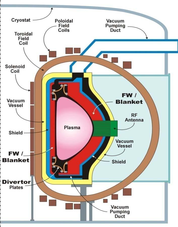 Fusion Nuclear Science and Technology (FNST) FNST is the science, engineering, technology, and materials for