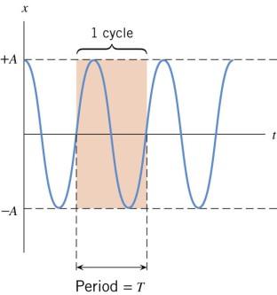 displacement period T: the time required to complete one cycle frequency f: