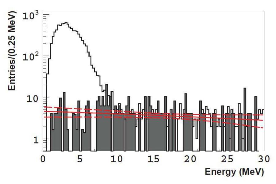 Correlated Background Energy spectrum Correlated Background Energy