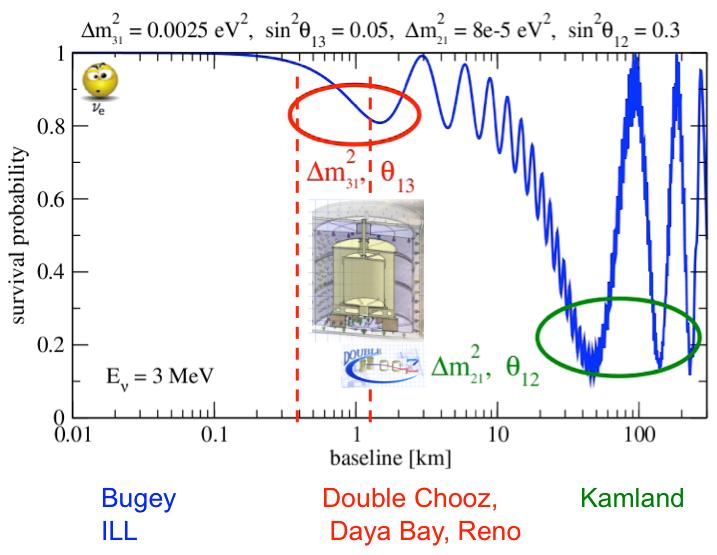 Double Chooz experiment Measure of an ν e disappearance. Two identical detectors of 8.3 t ( Double Chooz) : Near detector.