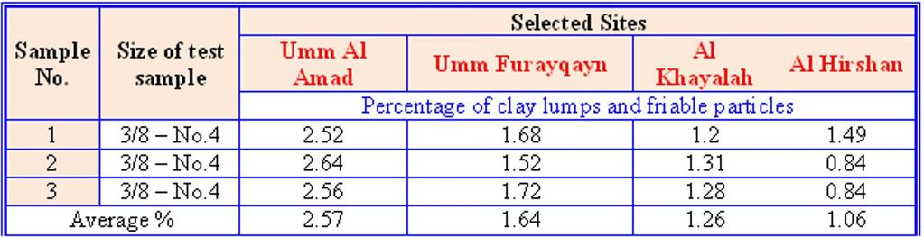 Table 2: Clay minerals in the studied scoria lightweight aggregate samples; the occurrence of minerals from the zeolite and smectite groups in the studied samples and the non-magnetic and poorly