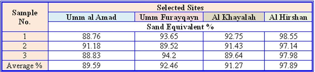 Table (5): Results of materials finer than sieve No.200 test for the four selected sites. when present in aggregates that were used in concrete [6].