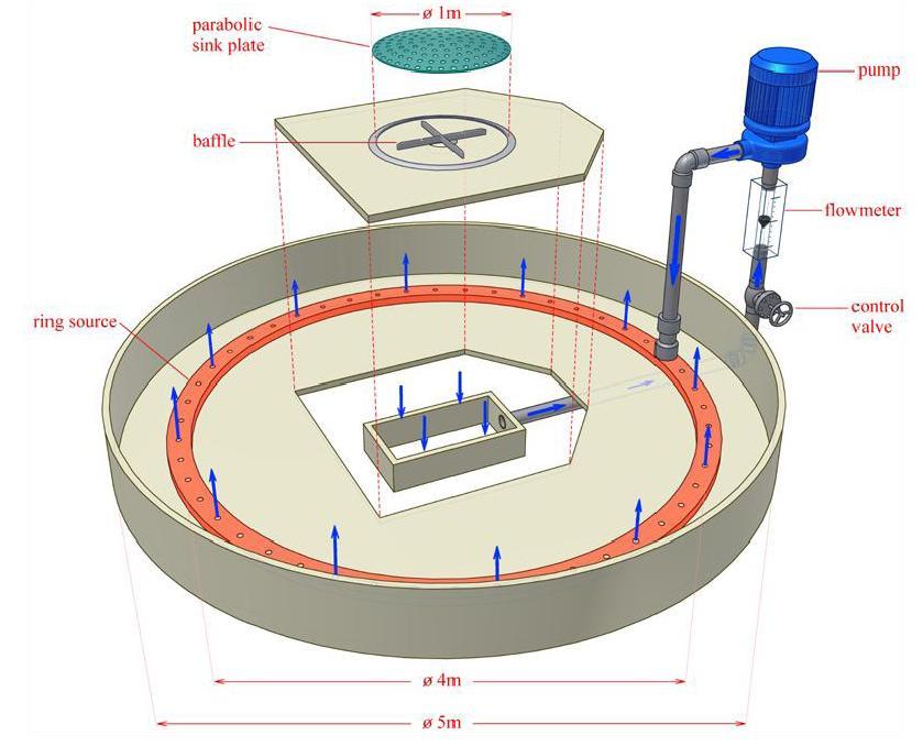 pole. The parabolic sink plate was mounted on a circular frame 0.04 m wide, which sloped down linearly to the level of the tank (false) floor.