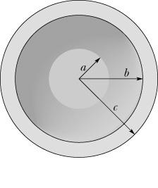 Find E by using Gauss law: q ε Φ= qenc εe4π r = q E = 4πε r - E direction: radial outward (or inward) up to the sign of the charge Inside sphere: r < R 1.