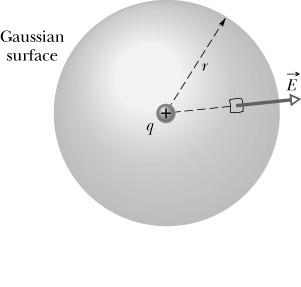 Gauss Law Coulomb s law can be derived from Gauss law with some symmetry considerations. 1. Draw the situation. Choose a Gaussian surface appropriate to the symmetry.