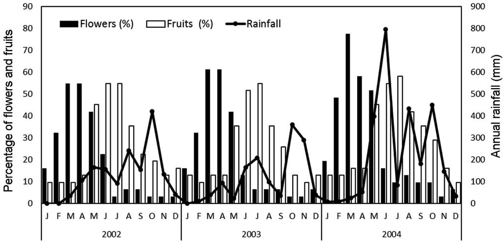 Figure 3. Frequency of flowering and fruiting of closely related species in relation to rainfall in the tropical montane evergreen forest of the Nilgiri Mountains. Table 5.
