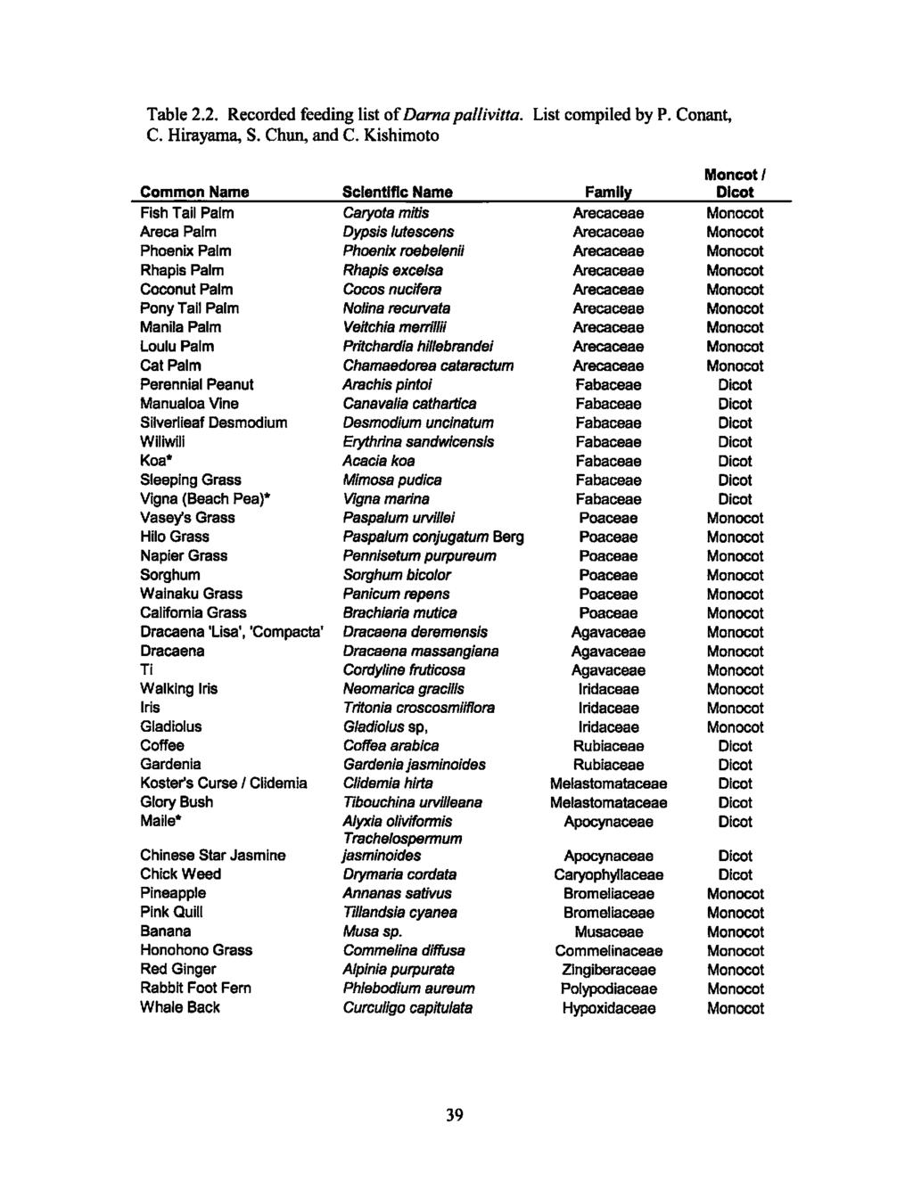 Table 2.2. Recorded feeding list of Darna pallivitta. List compiled by P. Conant, C. Hirayama, S. Chun, and C.
