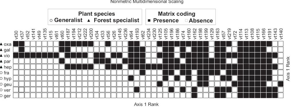 Host group specificity of AMF in a 10 x 10 m plot Number of AMF VT in Forest plant species: 46 Generalist plant species: