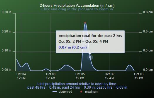 Click on a station to get a time series of precipitation and the rainfall accumulation over the last 48, 24, and 6 hours.