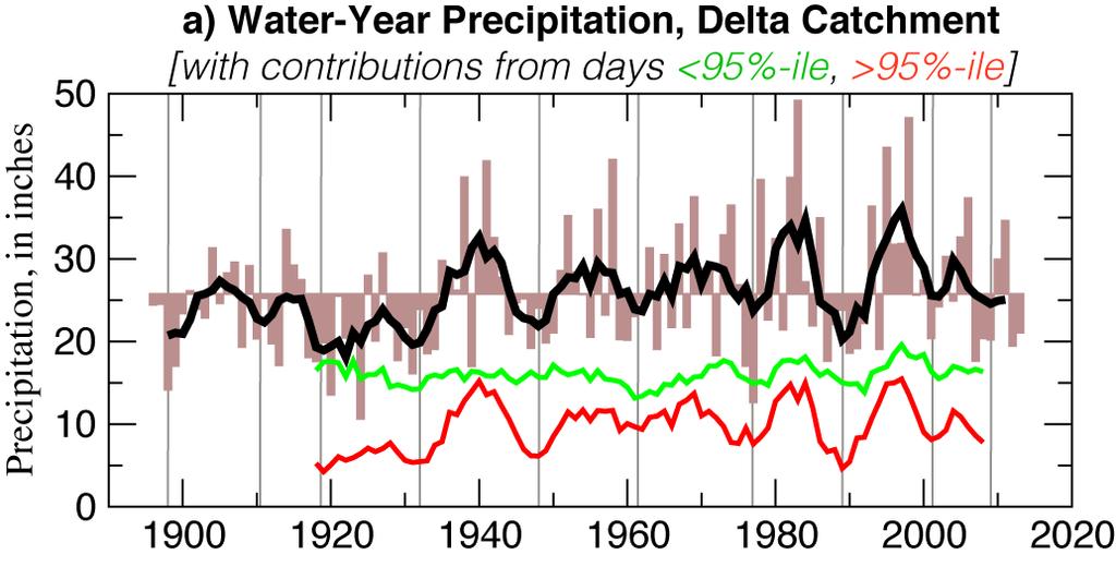 A few large storms (or their absence) account for a disproportionate amount of California s precipitation variability WHETHER A YEAR WILL BE WET OR DRY IN CALIFORNIA IS MOSTLY DETERMINED BY THE