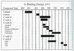 This results in a shift in binding energies of core electrons Consult