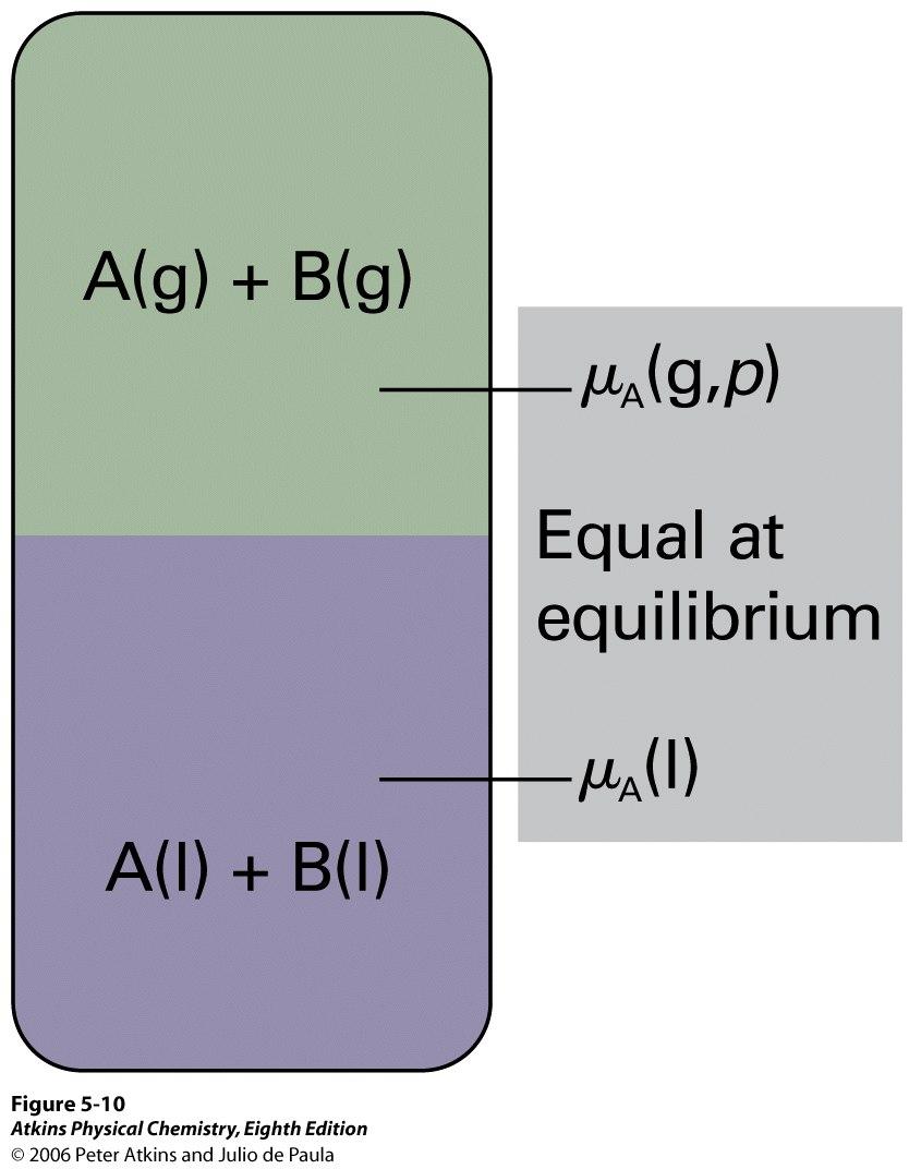 IDEL SOLUTIONS To discuss the equilibrium properties of liquid mixtures we need to know how the Gibbs energy of a liquid varies with composition.