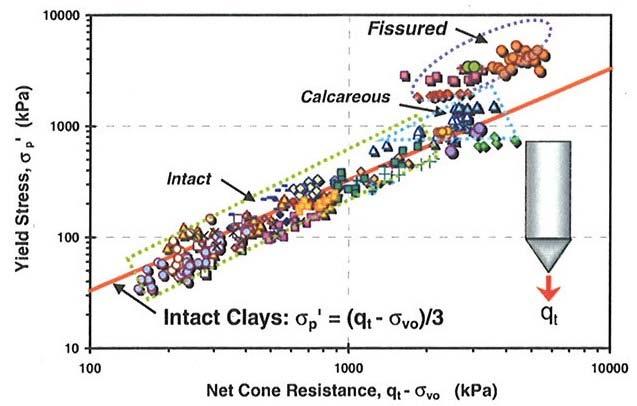 Using the undrained shear strength effective vertical stress relationship suggested by Ladd and DeGroot (23) for normally consolidated inorganic clays and assuming a N k factor of 15, the