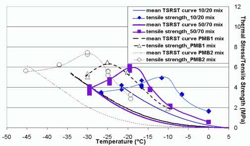 F. Olard et al. / Materials and Structures 38 (2005) 121-126 125 Table 2 - Limiting temperatures in the failure domain Binder 10/20 50/70 PMB1 PMB2 T fdb -10-15 -20-30 T( ( failure )=1%) -11-18.5-19.