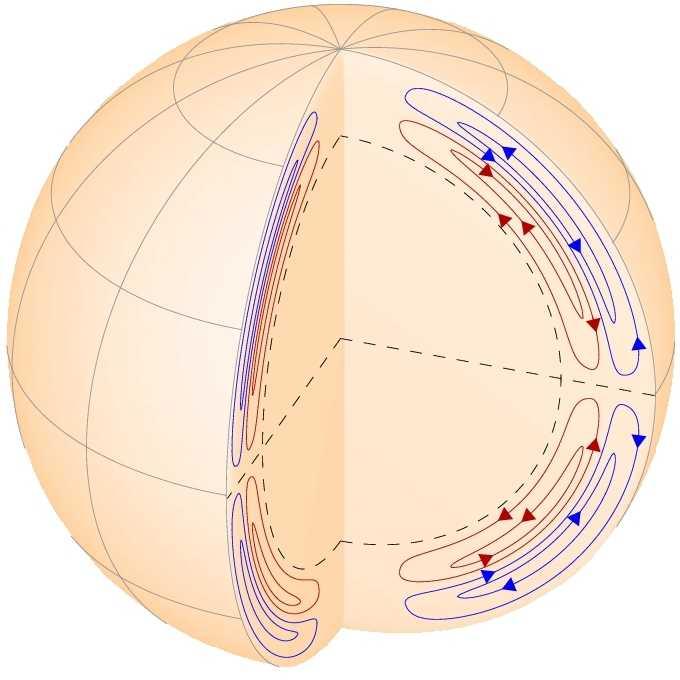 Solar Mean flows: meridional circulation Surface Sub-surface old