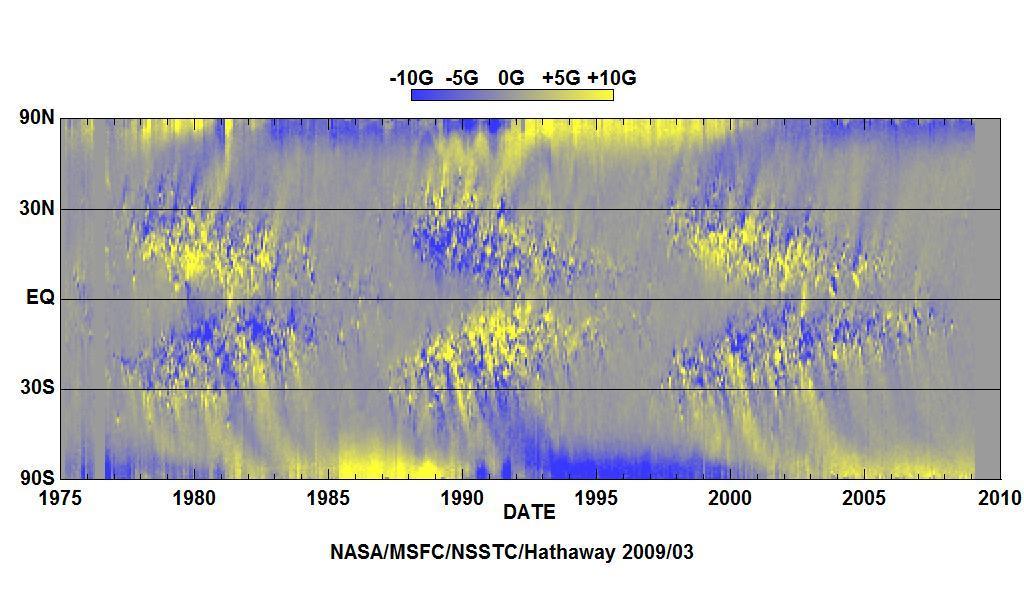 Active region decay (1) Peak polar cap flux: ~10 14 Wb Synoptic magnetogram courtesy D.