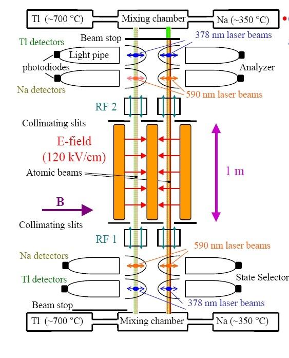 Berkley Tl EDM experiment The heavy paramagnetic atoms like Cesium, Thallium, Francium are normally used to calculate electron EDMs as for these atoms, the atomic EDM will