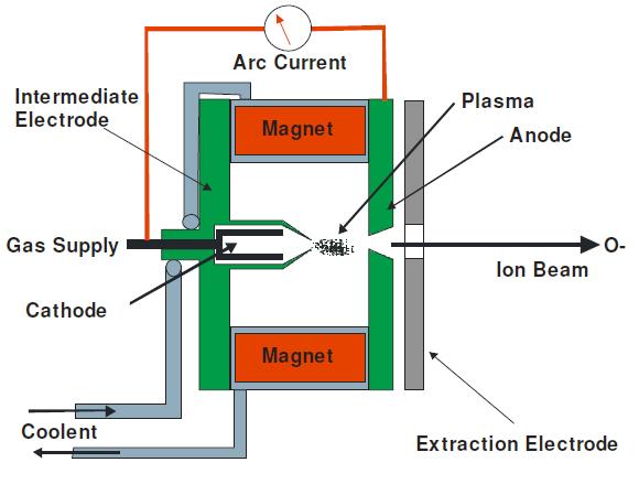 Ion sources Primary Ion Source - 1 Ion sources with electron impact ionization - Duoplasmatron: Ar +,O 2+,O - Ion sources with surface ionization - Cs + ion sources Ion sources with field emission -