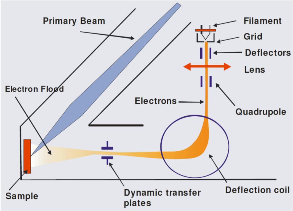 Electron Charge Neutralization Source: R3 Low-energy electron flood gun.