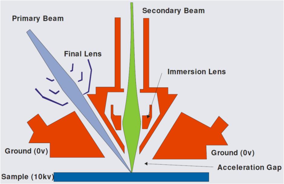Ion Extraction Source: R3 Secondary ions are formed at the sample surface by the bombardment of the primary beam. These secondary ions are immediately removed by an extraction, or immersion lens.