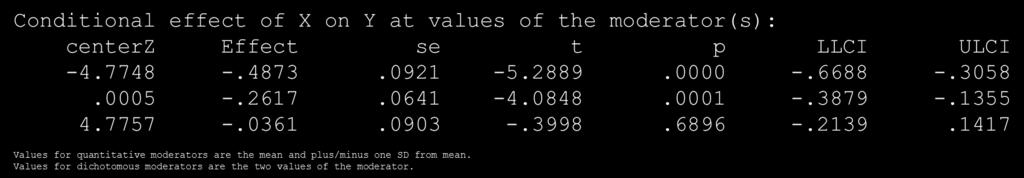 Conditional effect of X on Y at values of the moderator (M) centerz Effect se t p LLCI ULCI -10.6730 -.7660.1598-4.7931.0000-1.0807 -.4512-9.3730 -.7045.1438-4.8998.0000 -.9878 -.